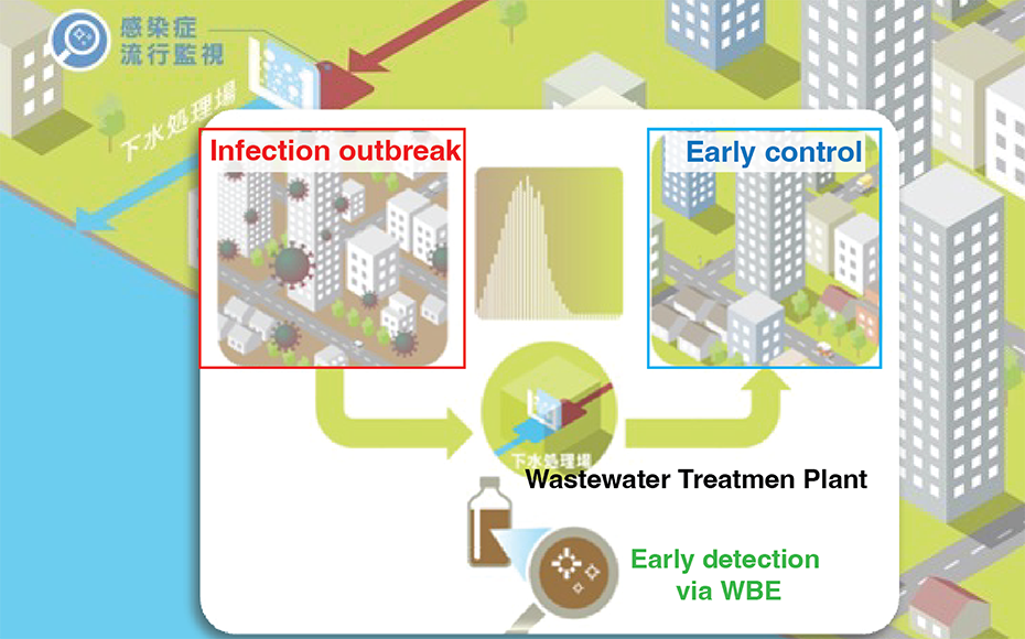 The concept of “Wastewater-based Epidemiology” contributing to the development of a resilient society against infectious diseases